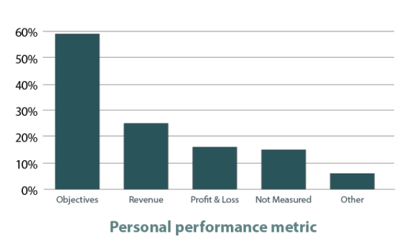 Personal performance