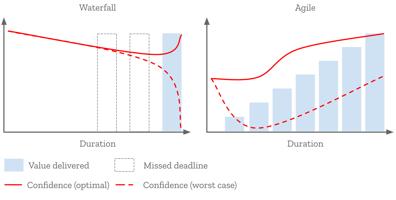 Stakeholder confidence graphs over the lifecycle of a project