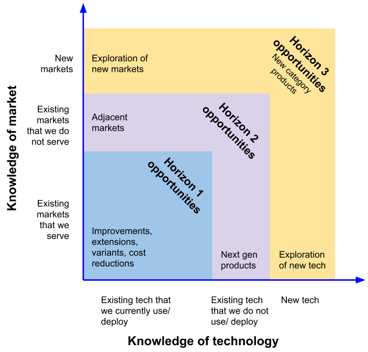 The ‘Three Horizons’ of Innovation model