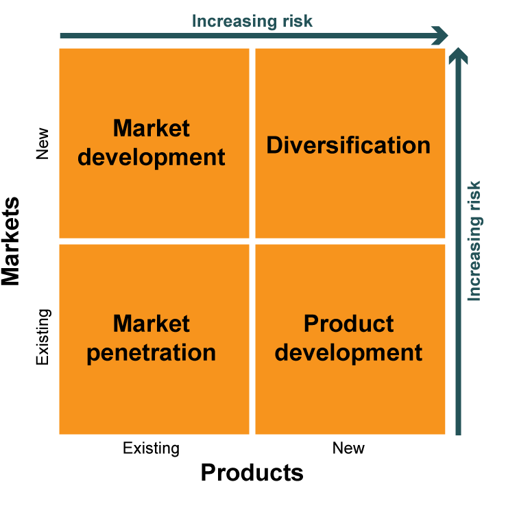 Use the Ansoff matrix to think about risk