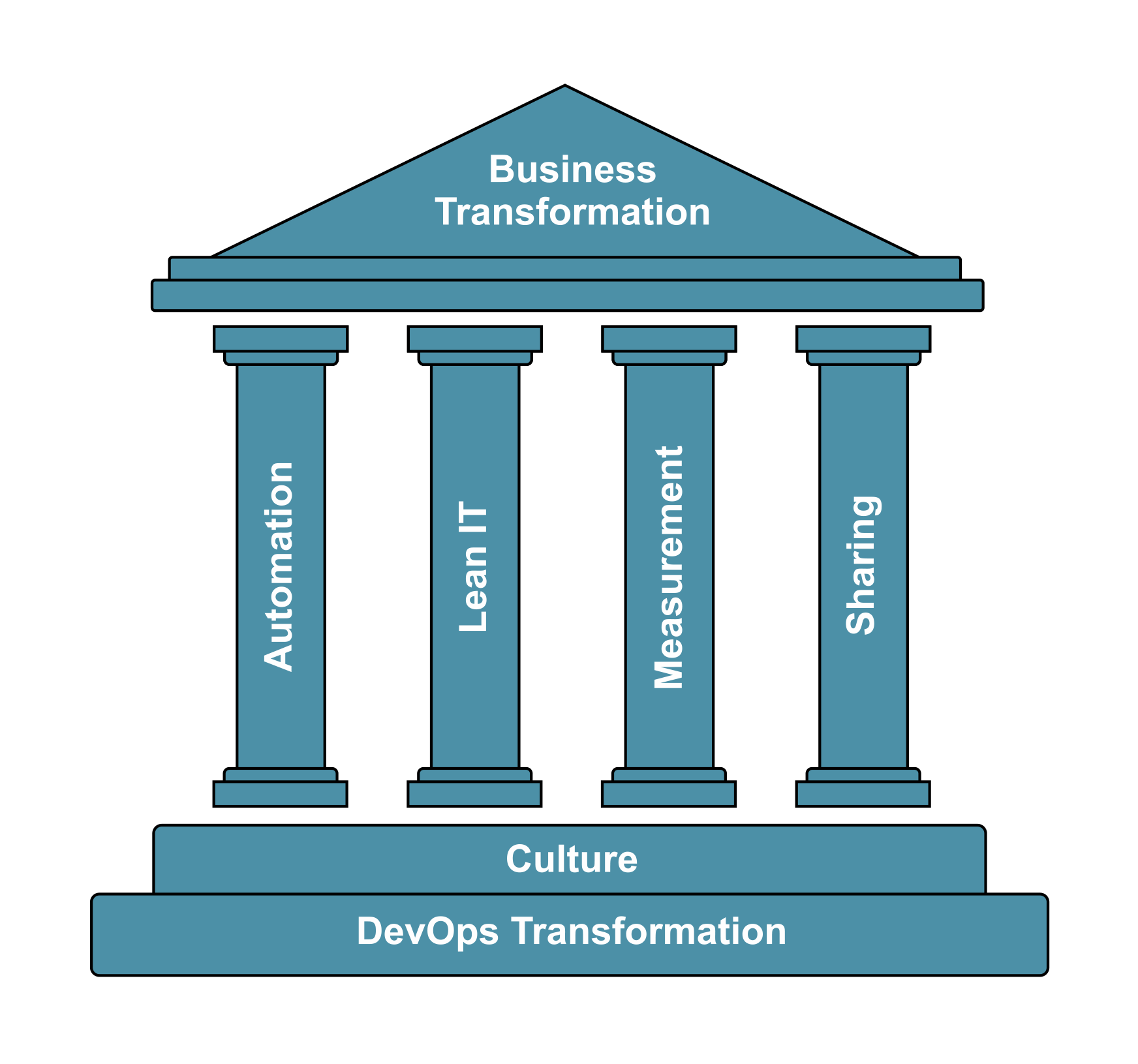 The CALMS model sets out the principles of DevOps
