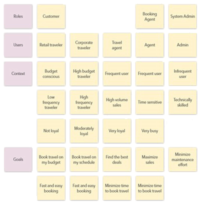 Lean Requirements - roles, users, context and goals
