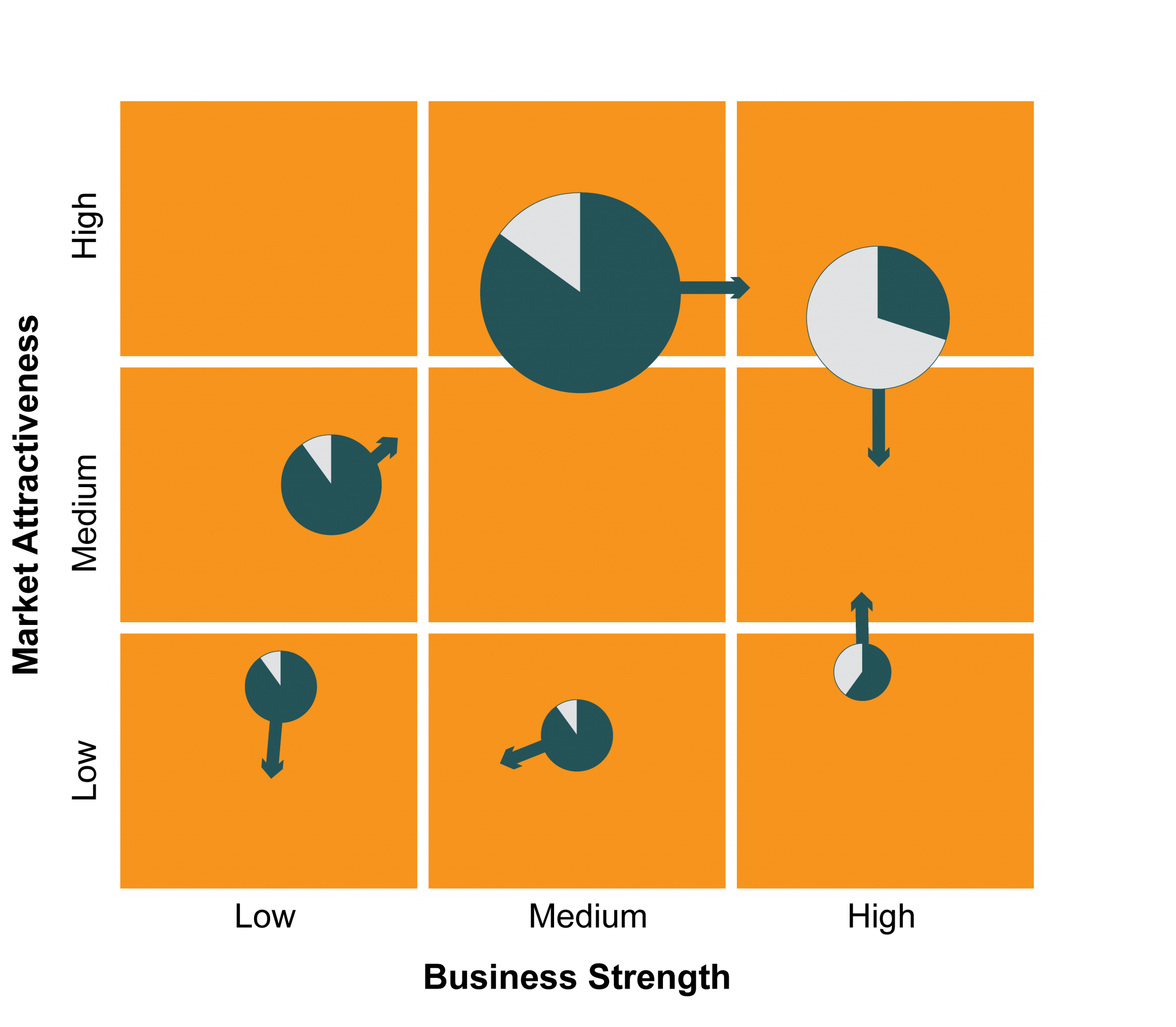 Plot your products on the GE Matrix to visualize how things really are