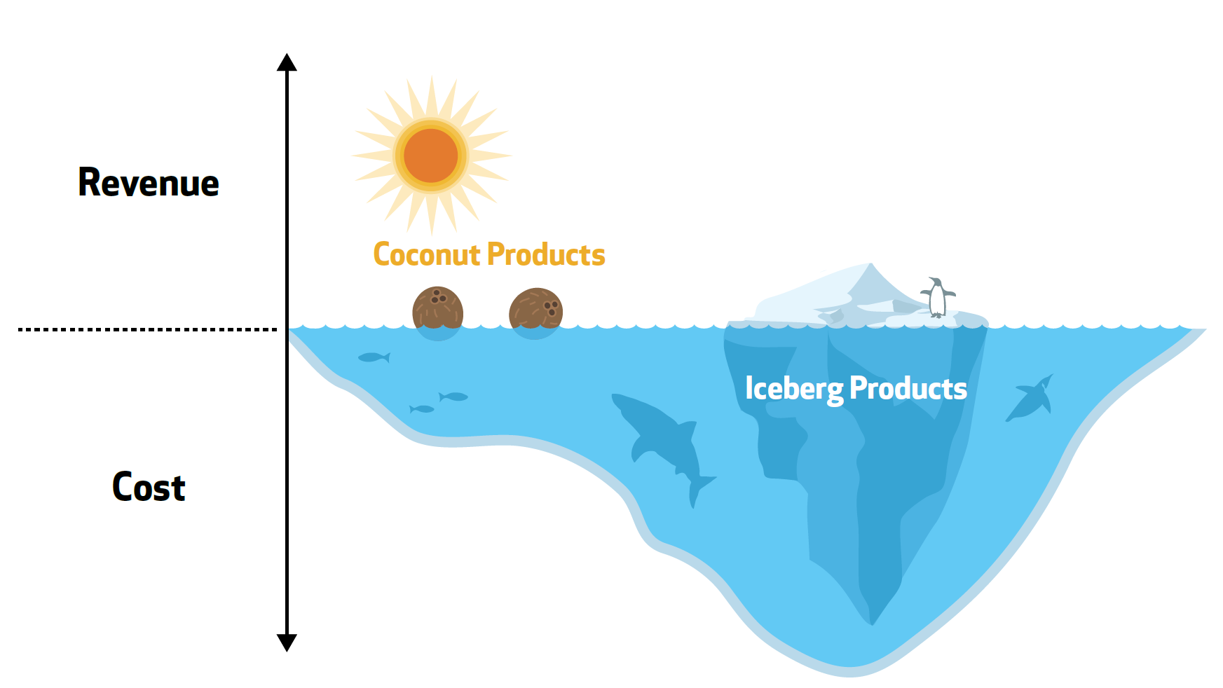 Iceberg and Coconut products Iceberg and Coconut products