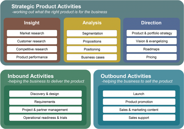 Product Activities Framework