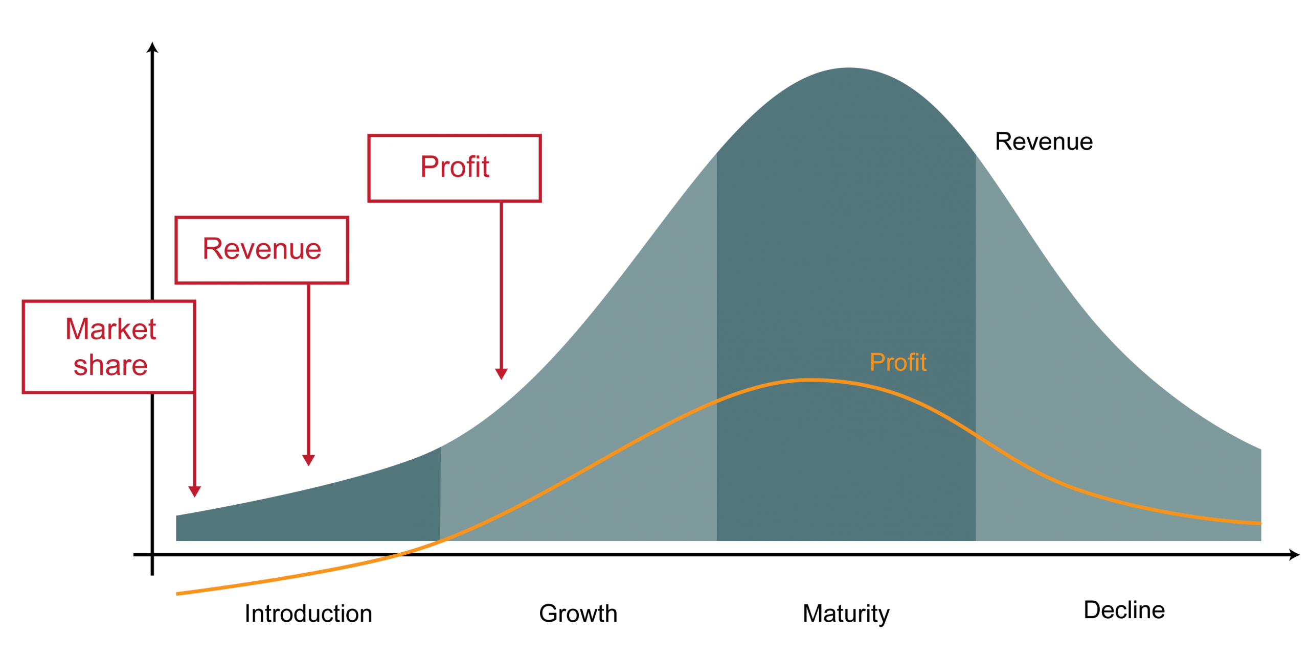 Targets commonly change during the lifecycle