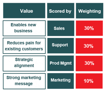 Roadmap Prioritization process grid