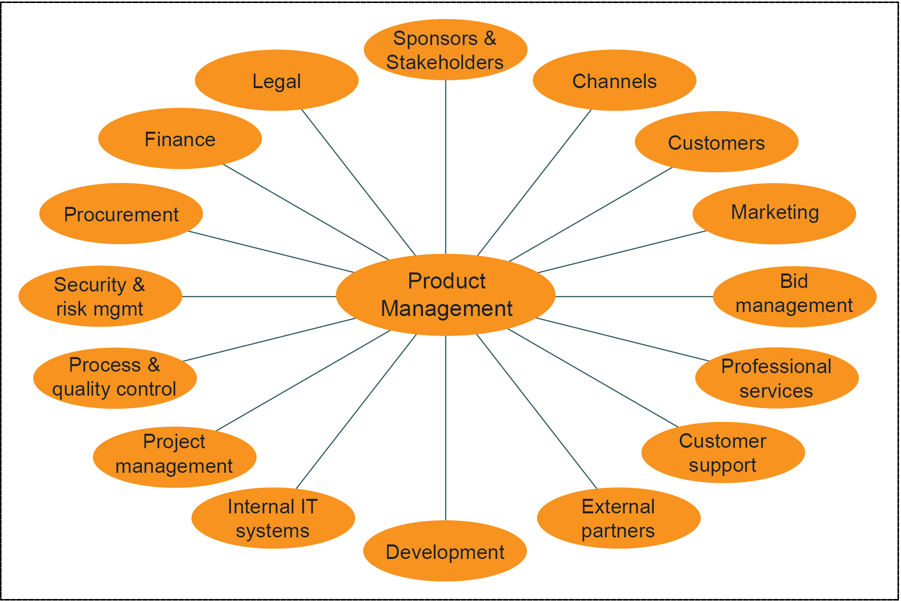 Product Management Touchpoints diagram