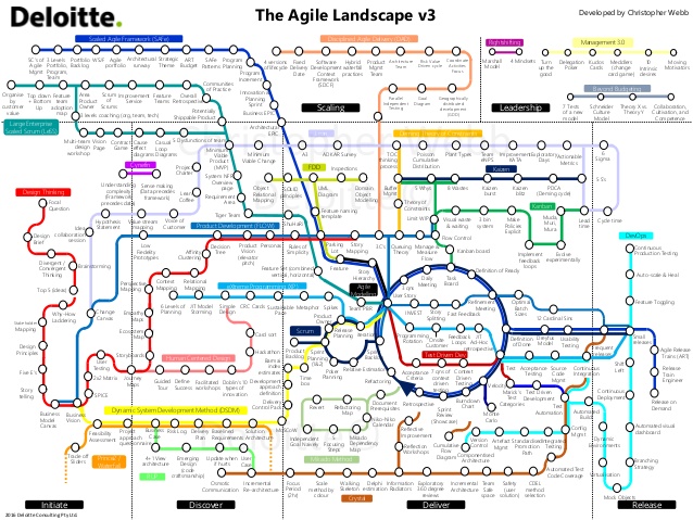 The Agile Landscape ‘tube map’ diagram