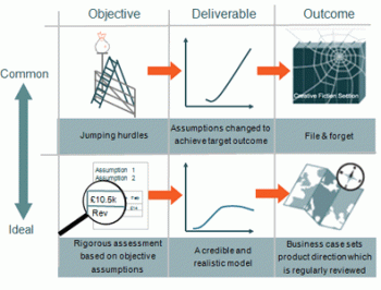 Diagram for developing a business case