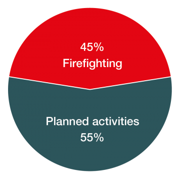 Firefighting vs planned activities diagram