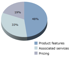 Pricing decisions pie chart