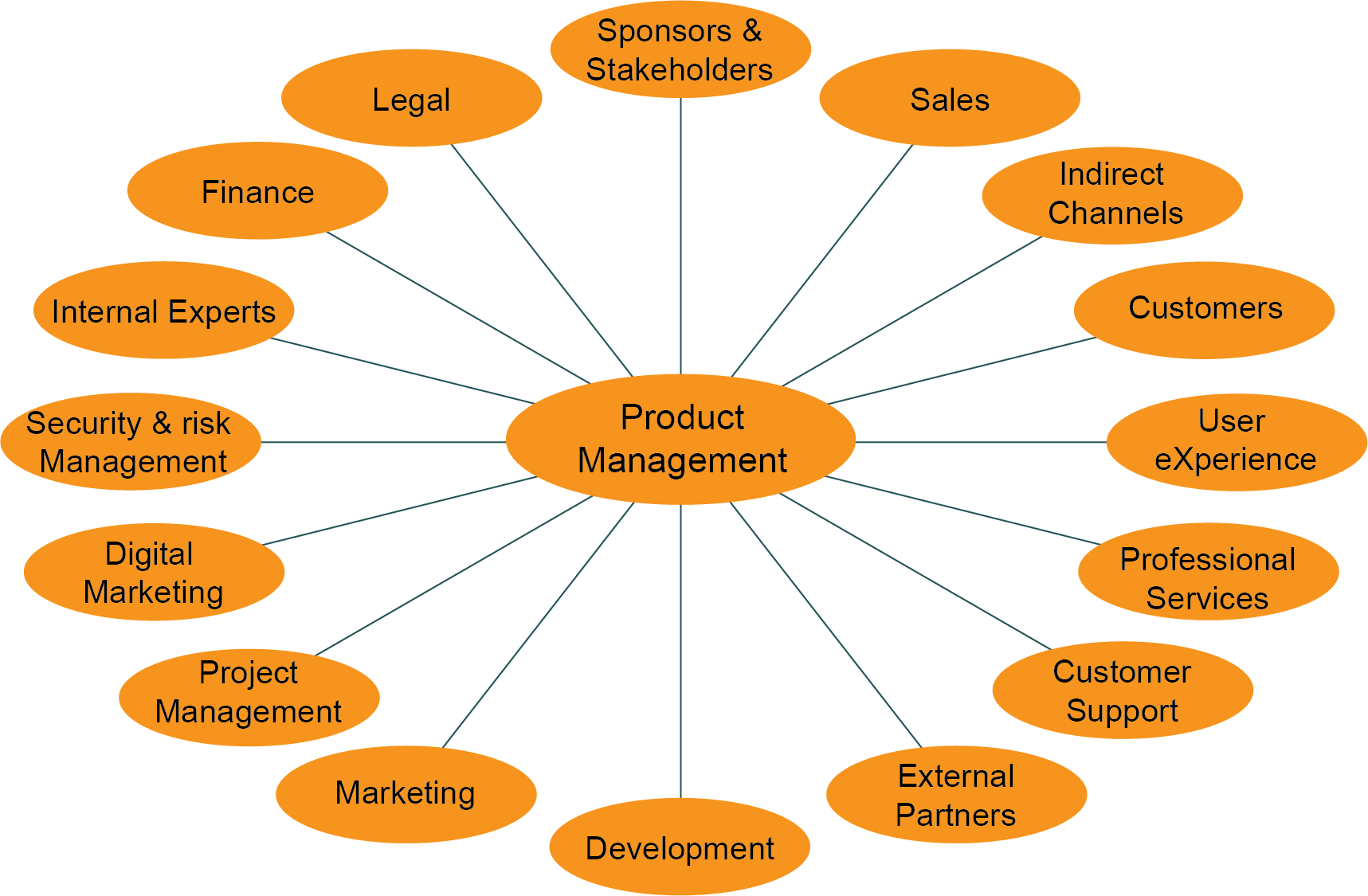 Touchpoints diagram