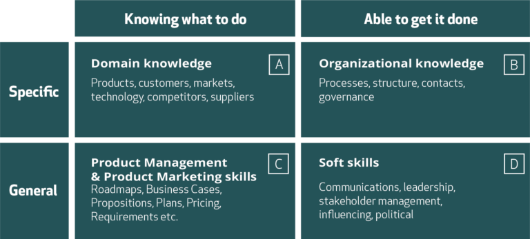 Product Management Training Options Product Focus