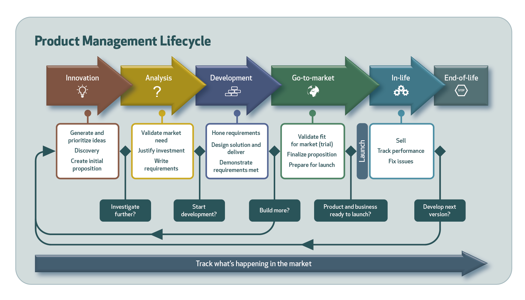General Integrated Product Development Process Model [9] - Download  Scientific Diagram