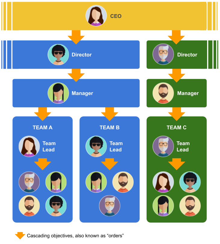 A vertical management structure.