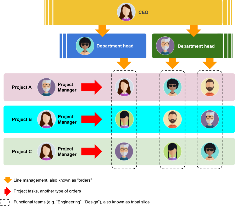 Matrix Management 1.0