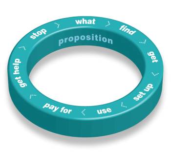 Propositions ring