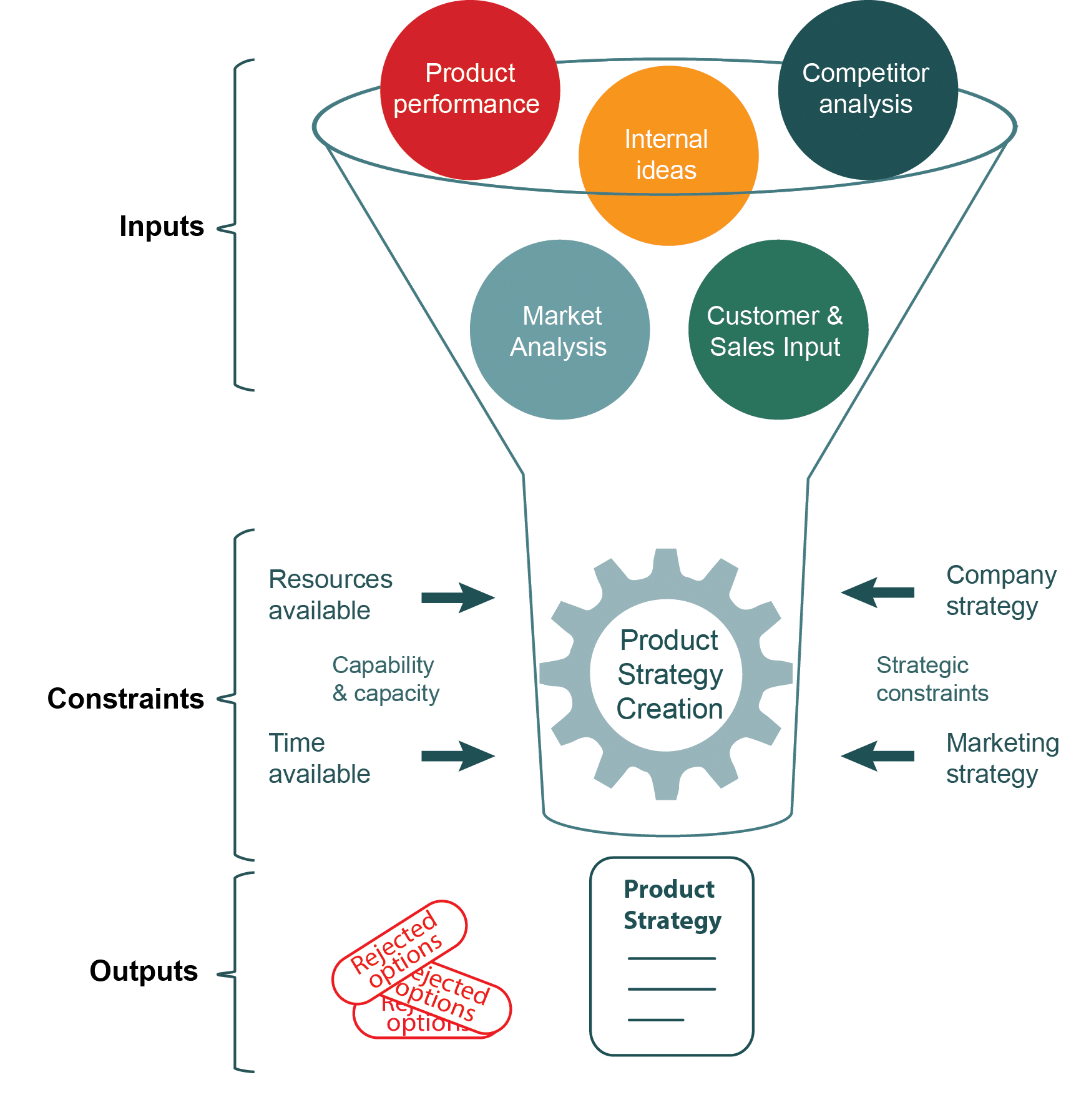 Product performance. Product Strategy. Product-Market Strategies. Marketing Strategy and product Development. Market Strategy Development product Strategy.