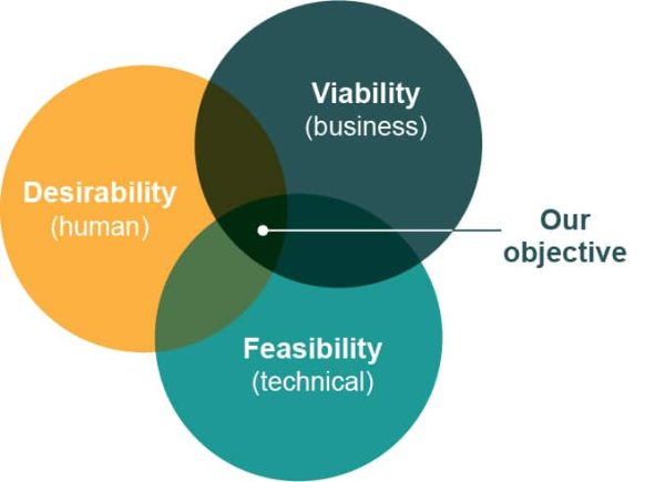 Design thinking