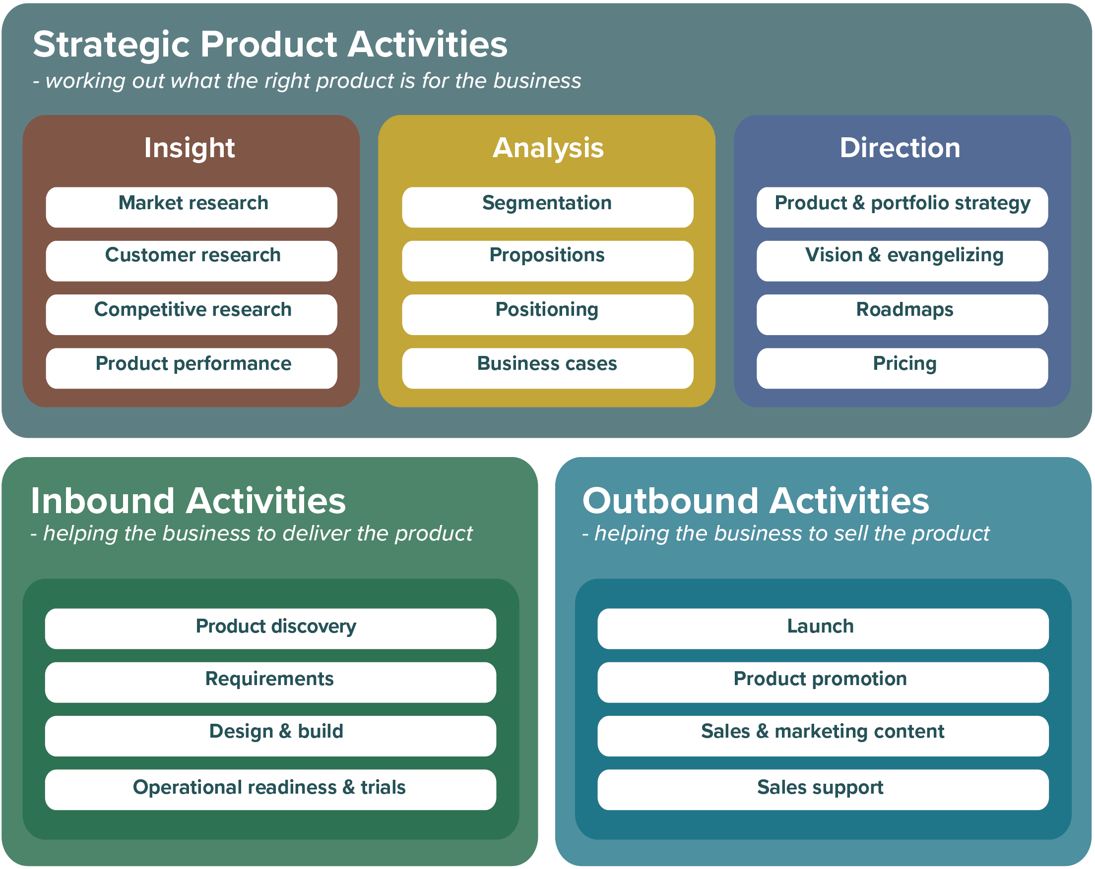 Updated Product Activities Framework Product Focus