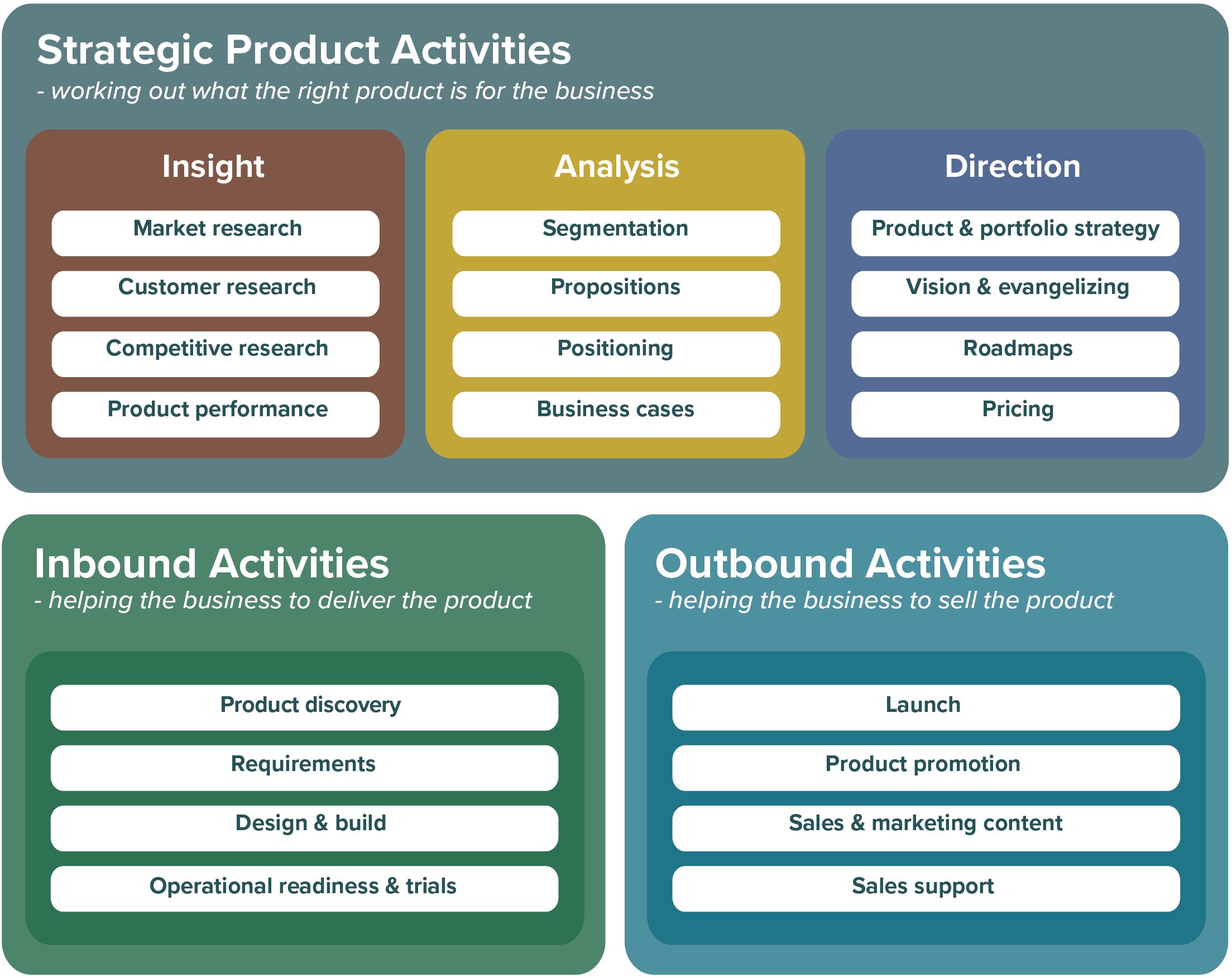 Product activities Framework