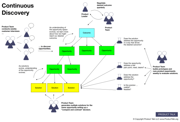Continuous discovery
