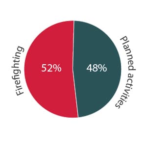 Firefighting vs planned activities