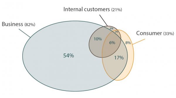 Product Management types of customer Venn diagram